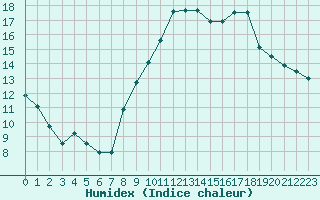 Courbe de l'humidex pour Souprosse (40)