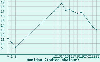 Courbe de l'humidex pour Pointe de Socoa (64)