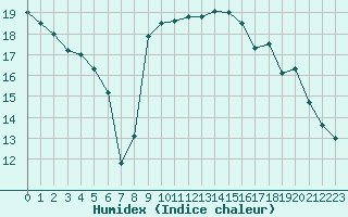 Courbe de l'humidex pour Cannes (06)
