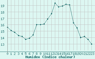 Courbe de l'humidex pour Steinau, Kr. Cuxhave