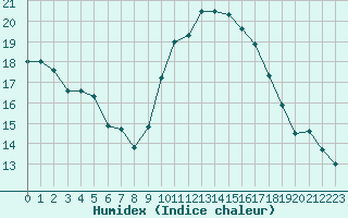 Courbe de l'humidex pour Bouligny (55)