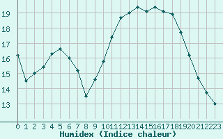 Courbe de l'humidex pour Nantes (44)