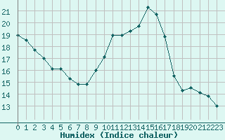 Courbe de l'humidex pour Poitiers (86)