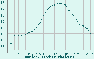 Courbe de l'humidex pour Le Bourget (93)