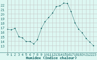 Courbe de l'humidex pour Perpignan (66)