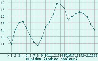 Courbe de l'humidex pour Alenon (61)