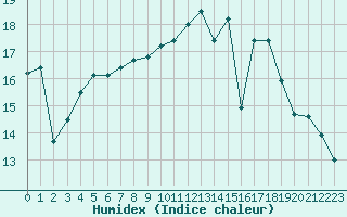 Courbe de l'humidex pour Landivisiau (29)