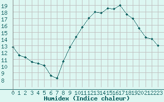 Courbe de l'humidex pour Belfort-Dorans (90)