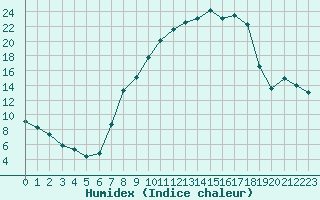 Courbe de l'humidex pour Aranjuez