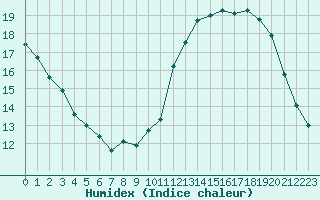 Courbe de l'humidex pour Le Bourget (93)