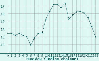 Courbe de l'humidex pour Clermont-Ferrand (63)