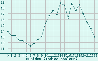 Courbe de l'humidex pour Saint-Brieuc (22)
