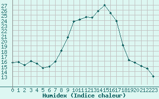 Courbe de l'humidex pour Goettingen