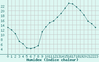 Courbe de l'humidex pour Carpentras (84)