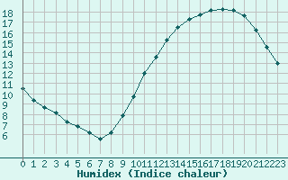 Courbe de l'humidex pour Le Perreux-sur-Marne (94)