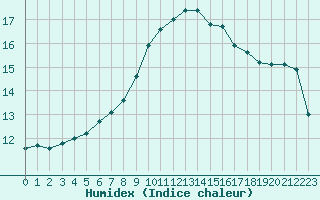 Courbe de l'humidex pour Trappes (78)