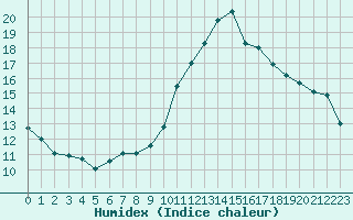 Courbe de l'humidex pour Treize-Vents (85)