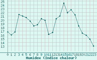 Courbe de l'humidex pour Lans-en-Vercors (38)