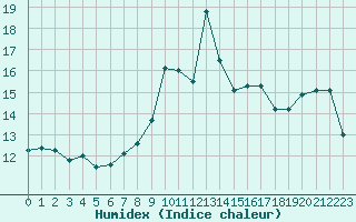 Courbe de l'humidex pour Moleson (Sw)