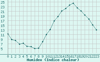 Courbe de l'humidex pour Montauban (82)