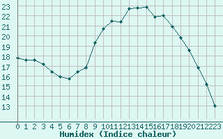 Courbe de l'humidex pour Brest (29)