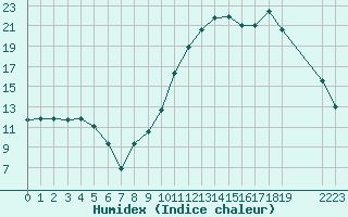 Courbe de l'humidex pour Mazres Le Massuet (09)