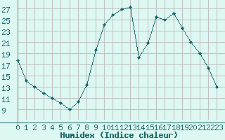 Courbe de l'humidex pour Selonnet (04)