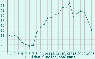 Courbe de l'humidex pour Lhospitalet (46)