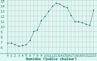 Courbe de l'humidex pour La Dle (Sw)