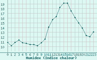 Courbe de l'humidex pour Aix-en-Provence (13)