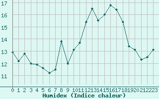 Courbe de l'humidex pour Ile du Levant (83)