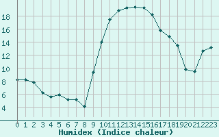 Courbe de l'humidex pour Figari (2A)