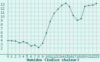 Courbe de l'humidex pour Villefontaine (38)