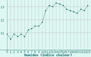 Courbe de l'humidex pour Angers-Marc (49)