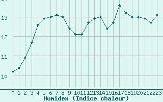 Courbe de l'humidex pour Dieppe (76)