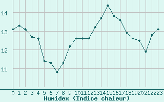 Courbe de l'humidex pour Clermont de l'Oise (60)