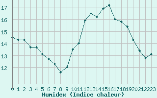 Courbe de l'humidex pour Boulaide (Lux)