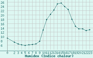 Courbe de l'humidex pour Die (26)