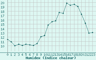 Courbe de l'humidex pour Troyes (10)