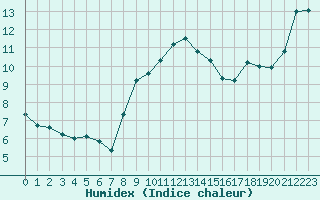 Courbe de l'humidex pour Capel Curig