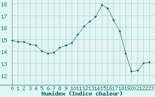 Courbe de l'humidex pour Istres (13)