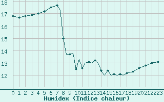 Courbe de l'humidex pour Scilly - Saint Mary's (UK)