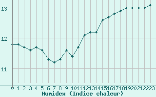 Courbe de l'humidex pour Mouilleron-le-Captif (85)