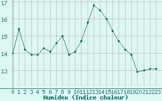 Courbe de l'humidex pour Landivisiau (29)