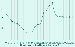 Courbe de l'humidex pour Berson (33)