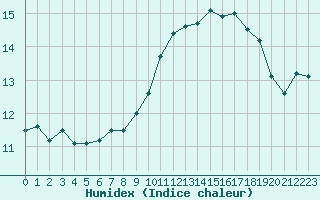 Courbe de l'humidex pour Toulon (83)