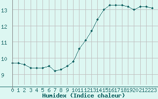 Courbe de l'humidex pour Dijon / Longvic (21)