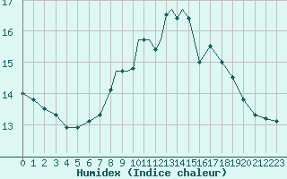 Courbe de l'humidex pour Casement Aerodrome