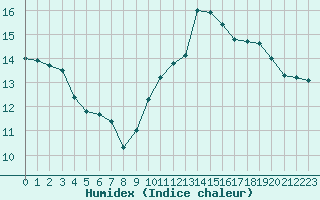 Courbe de l'humidex pour Ciudad Real (Esp)