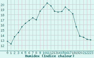 Courbe de l'humidex pour Kittila Matorova